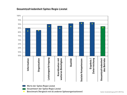 Grafik: Gesamtzufriedenheit mit der Spitex Regio Liestal